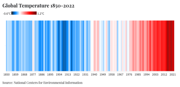 This graph is based on global temperature data from Natural Centers for Environmental Information