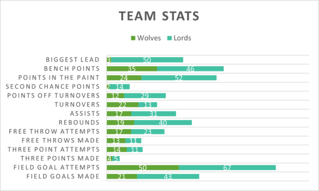 Wolves vs. Lords stats from their game on Nov. 18