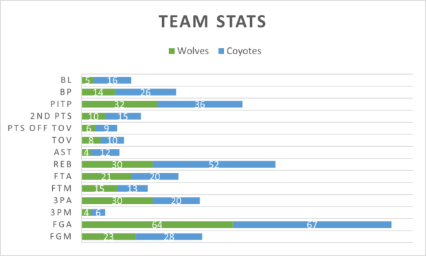 Wolves vs. Coyotes stats