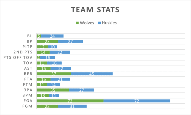 Wolves vs. Huskies stats