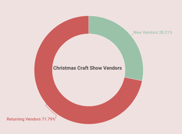 84 returning vendors make up over 70 per cent of vendors at the Nepean Sportsplex Christmas Craft Show