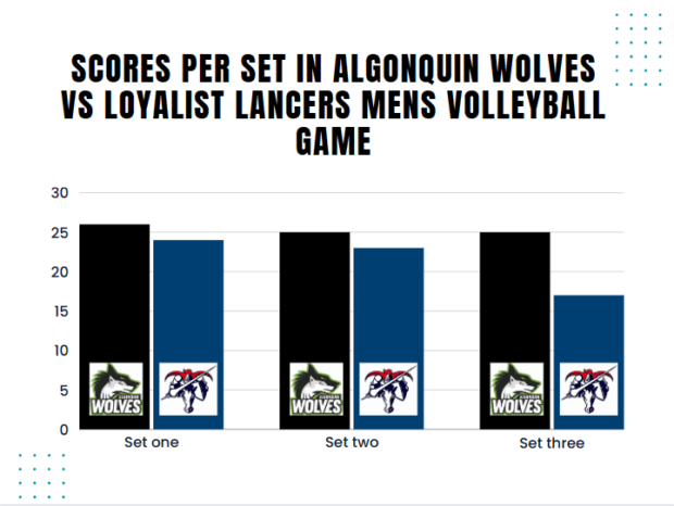 Scores per set in Algonquin Wolves vs Loyalist Lancers Mens Volleyball game