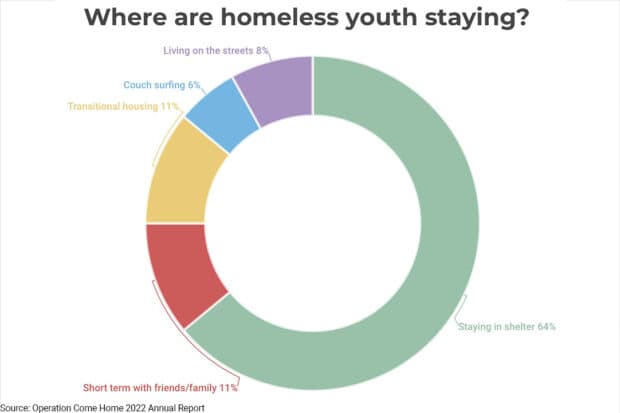 Eight per cent of homeless youth remain living on the streets, according to Operation Come Home.