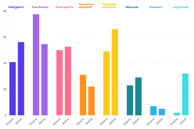 Team stats from Wolves vs Phoenix game on Nov.17