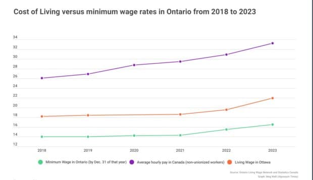 On Oct. 1, the Ontario minimum wage was increased from $15.50 to $16.55 an hour in an effort to offset the increasing costs of living, but students are reportedly still struggling to keep their heads above water.