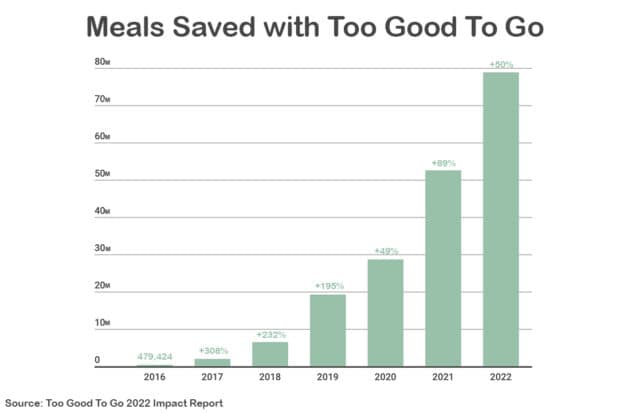 To Good To Go saved 479,424 meals in their first year. In 2022, they saved 78,873,299. They’ve had a 16351% increase since their first year of operation.