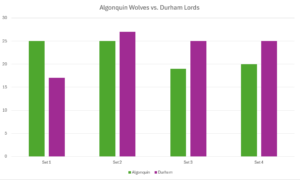 Data for the scores throughout the game.