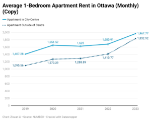 A Line Chart showing how average rent for a 1-bedroom apartment changed from 2019 to 2023 in Ottawa