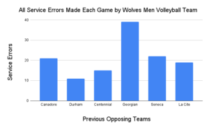 Image shows graph of all service errors made each game by the wolves men volleyball team.