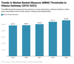 A bar chart showing the trend in Market Basket Measure Thresholds in Ottawa-Gatineau area from 2018 to 2023