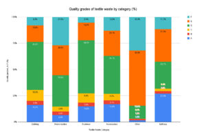 Data source from Ontario textile waste study published on ScienceDirect. Chart recreated by Hau Ting Ng.